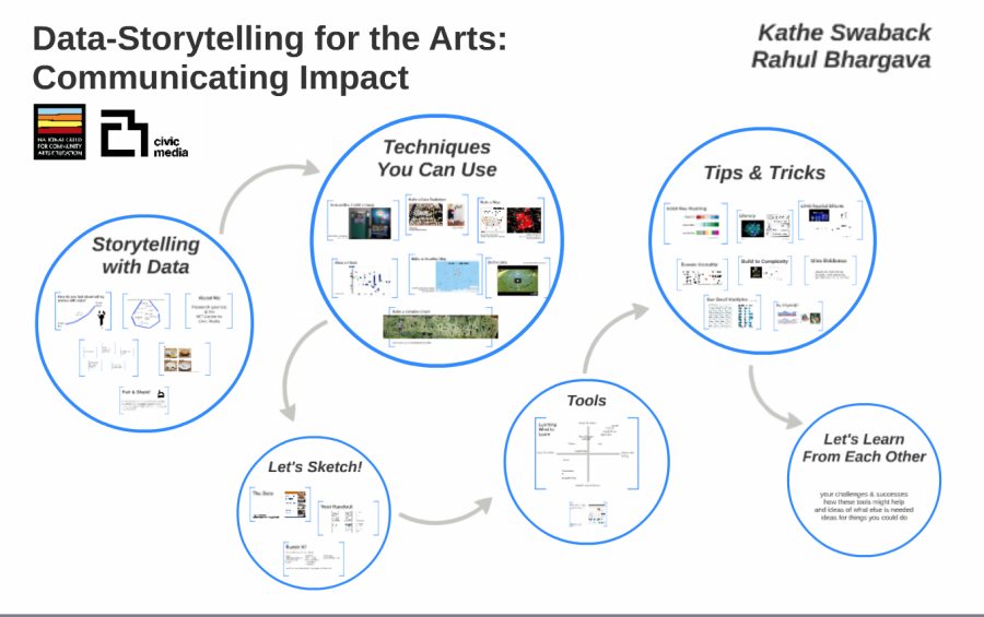 Communicating_Impact_in_the_Arts_by_Rahul_B_on_Prezi.png